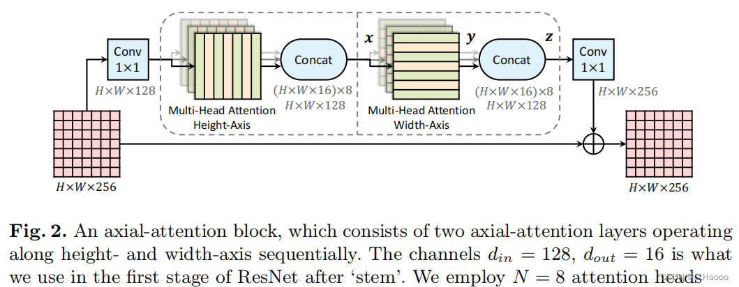 图像分割（一）——Axial-DeepLab: Stand-Alone Axial-Attention for Panoptic Segmentation