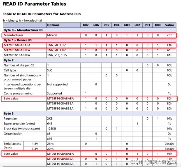 Read ID Parameter