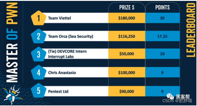 黑客在Pwn2Own Toronto上以58个零日漏洞赚取超过100万美元