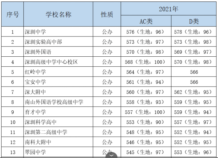 2021深圳中考分数线图片