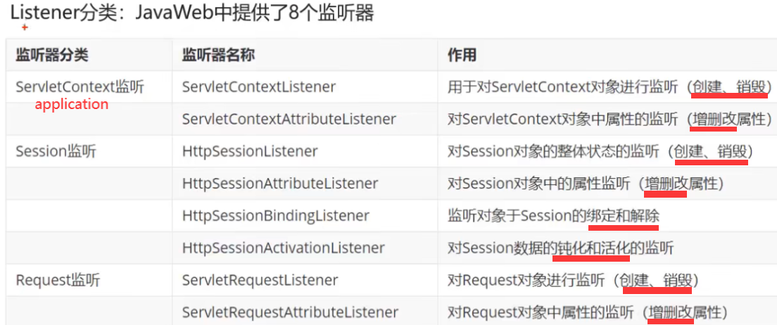 AJAX学习总结+Axios异步框架+Filter拦截器学习+JSON介绍+Listener监听器介绍