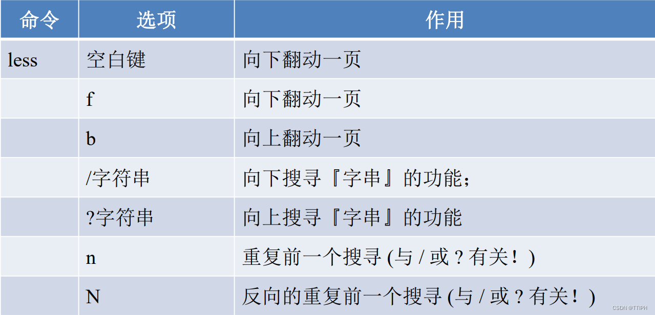 Linux基本命令(完整版-详解)_linux命令详解手册_TTIPH的博客-CSDN博客