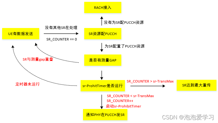 【泡泡学通信】SR：SCheduling request