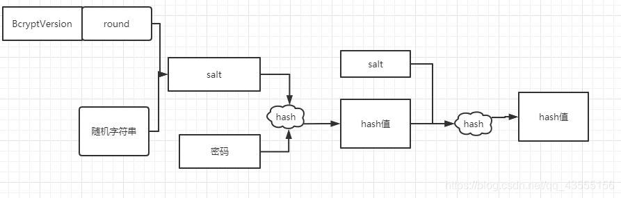 单向hash加密算法Bcrypt_hash disclosure - bcrypt-CSDN博客