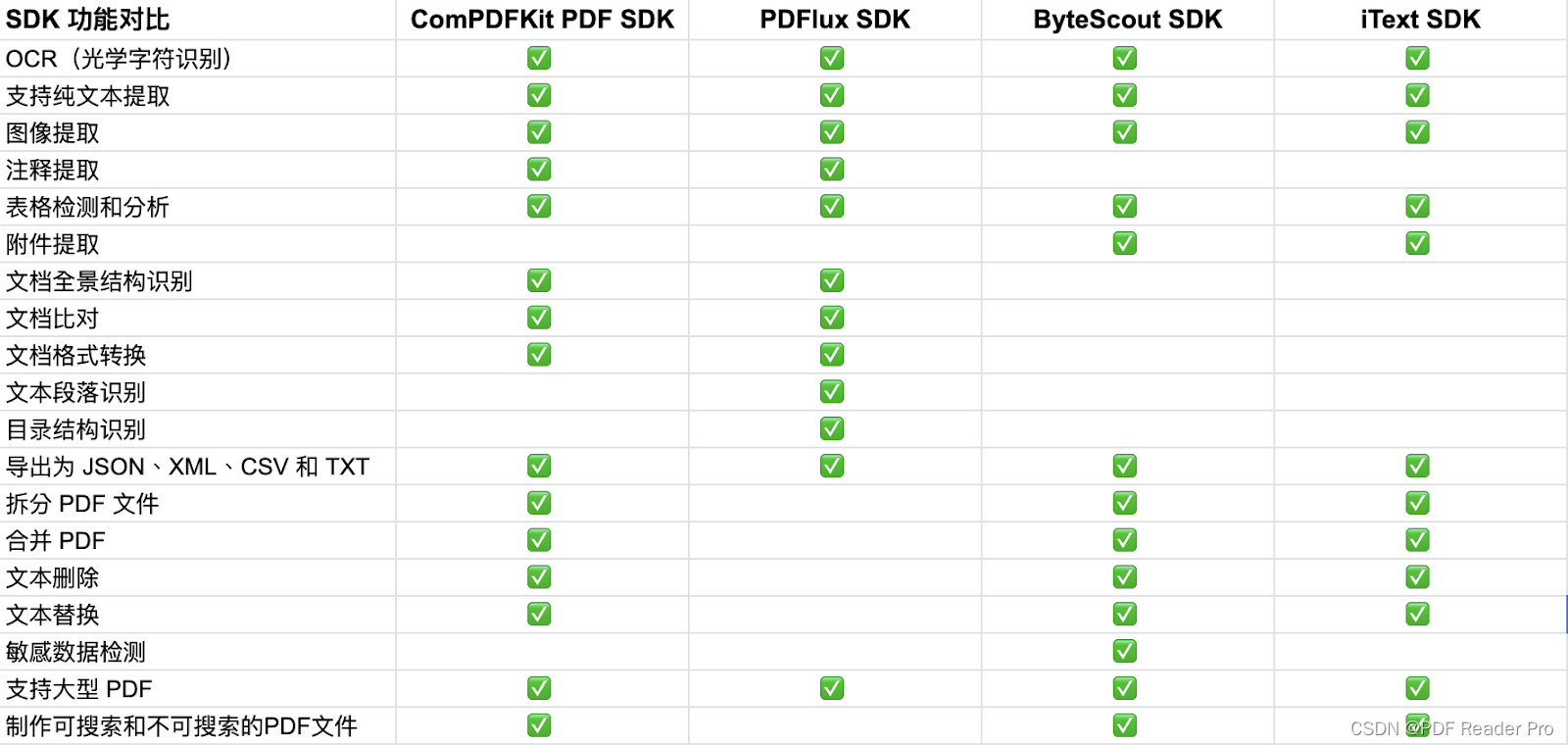 数据提取 PDF SDK 的功能对比表