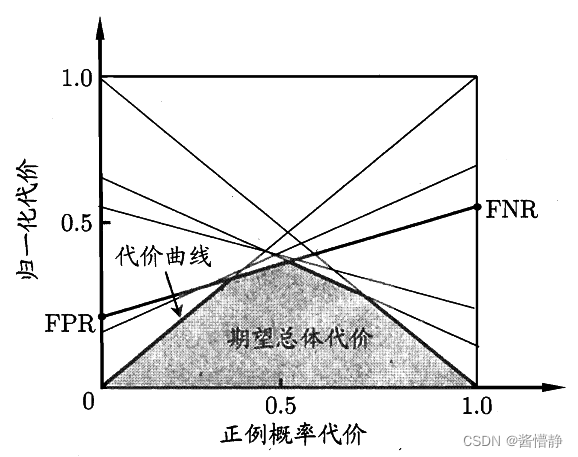 【机器学习】模型评估与选择（理论）