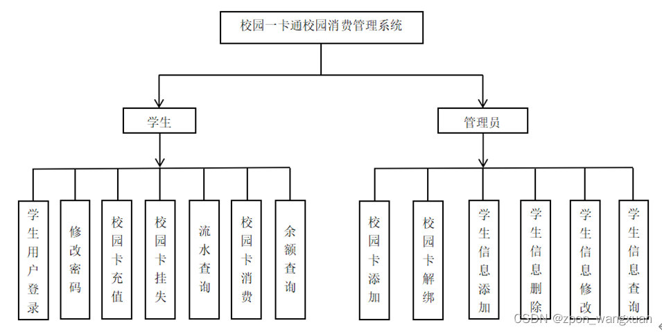 基于Android的校园一卡通App平台