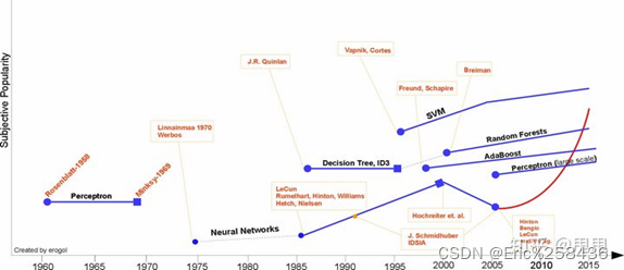 机器学习发展历史