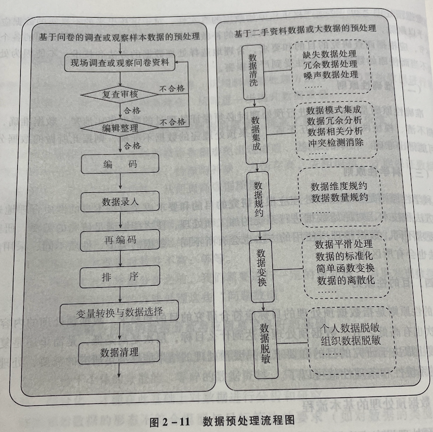 【读书笔记-＞数据分析】02 BDA数据分析准备