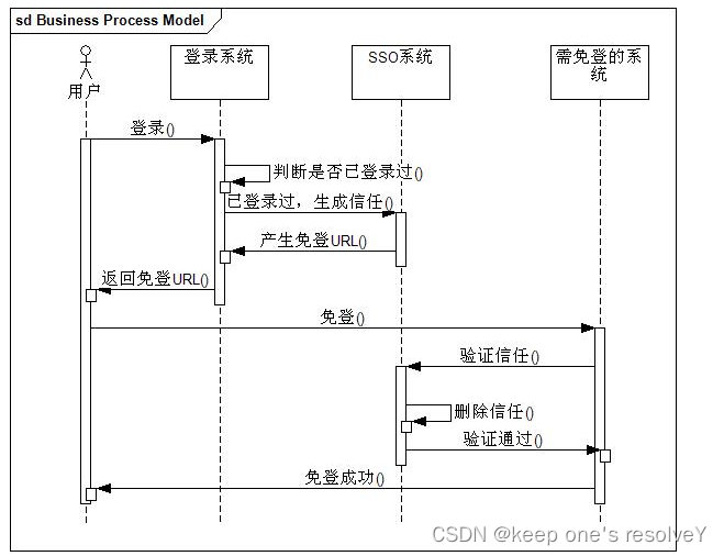 sso单点登陆实现