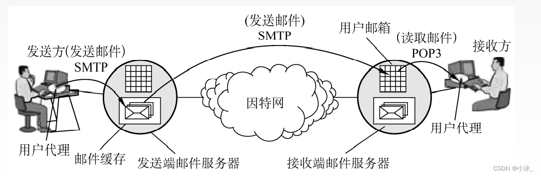 [外链图片转存失败,源站可能有防盗链机制,建议将图片保存下来直接上传(img-HZYXpddw-1651854284356)(C:\Users\xiaomu\AppData\Roaming\Typora\typora-user-images\1651853928978.png)]