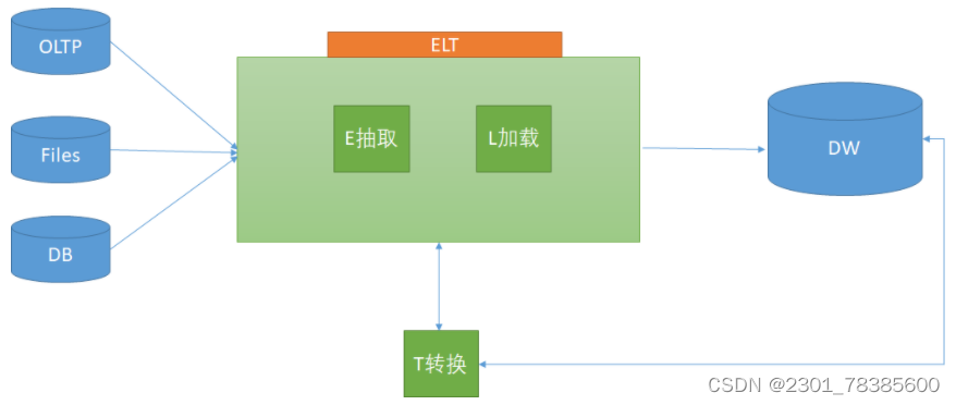 关于ETL的两种架构（ETL架构和ELT架构） qt