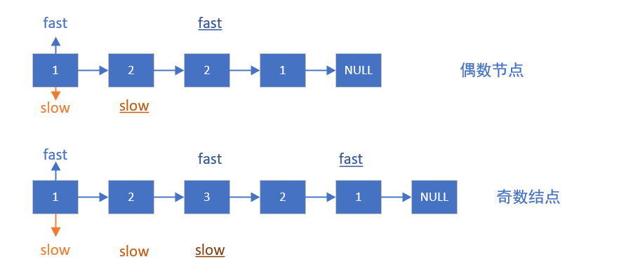 快慢指针思想