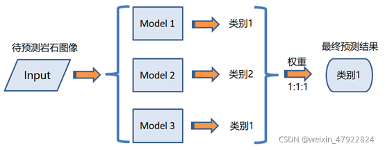 图 4‑16 模型融合示意图