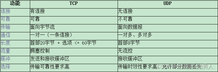 TCP和UDP对比