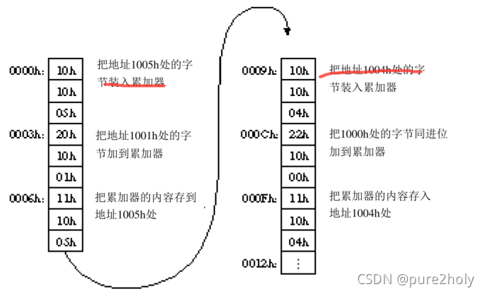 单次加法循环