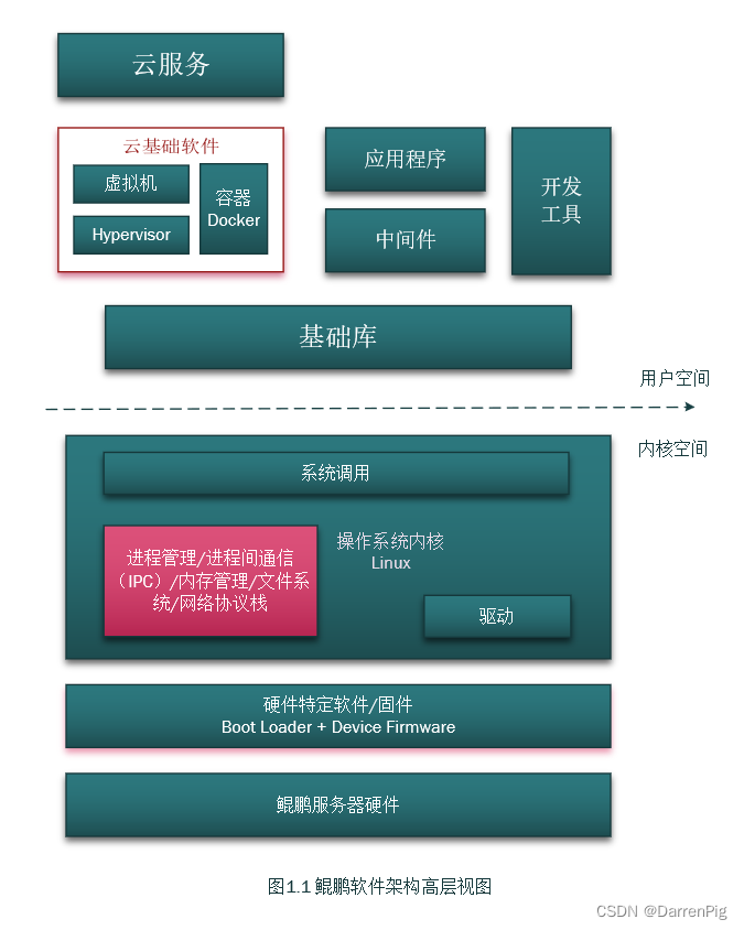 High-level software architecture