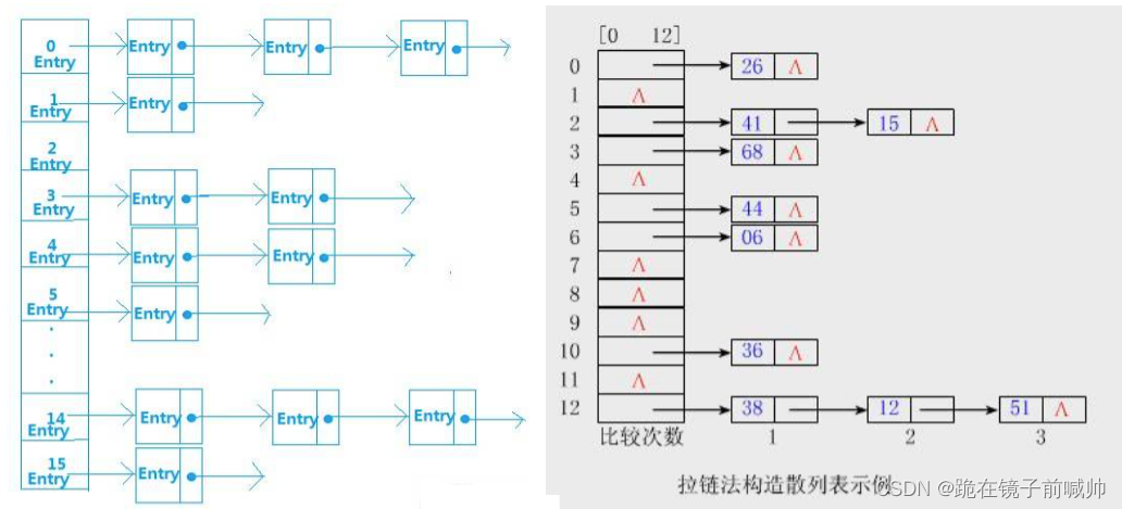 java 面试问题（一）