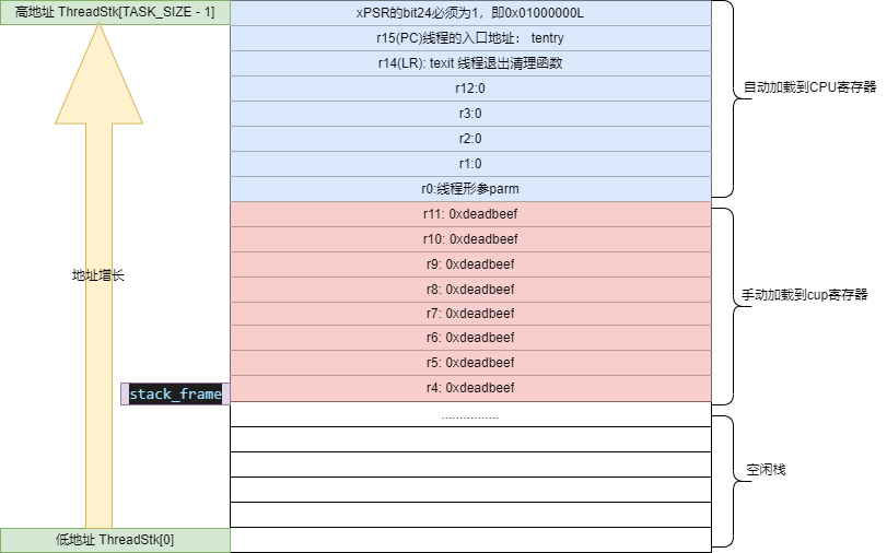 Rtthread线程源码分析