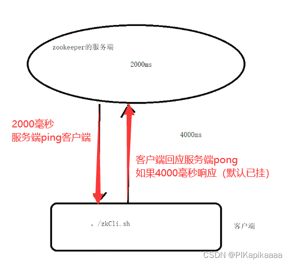 [外链图片转存失败,源站可能有防盗链机制,建议将图片保存下来直接上传(img-1bCm4XSF-1657030125413)(E:\Java资料\笔记整理\JavaUp\笔记整理\zookeeper.assets\image-20220614103342888.png)]