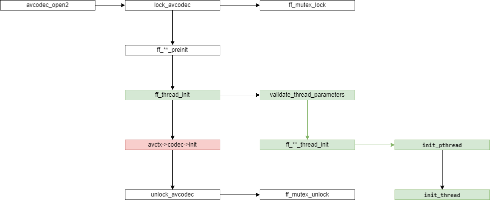 FFmpeg5.0源码阅读—— avcodec_open2