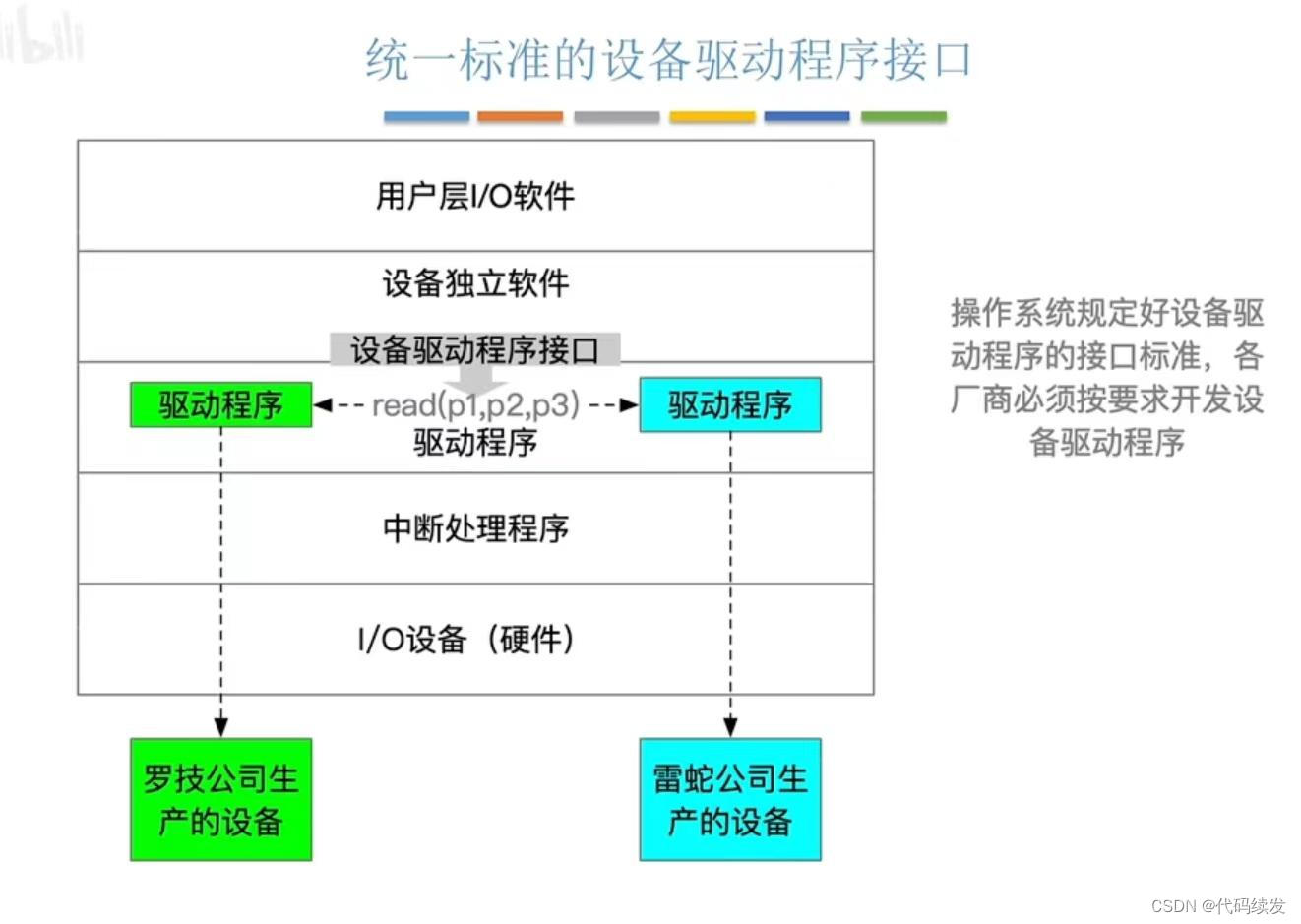 I/O软件层次介绍