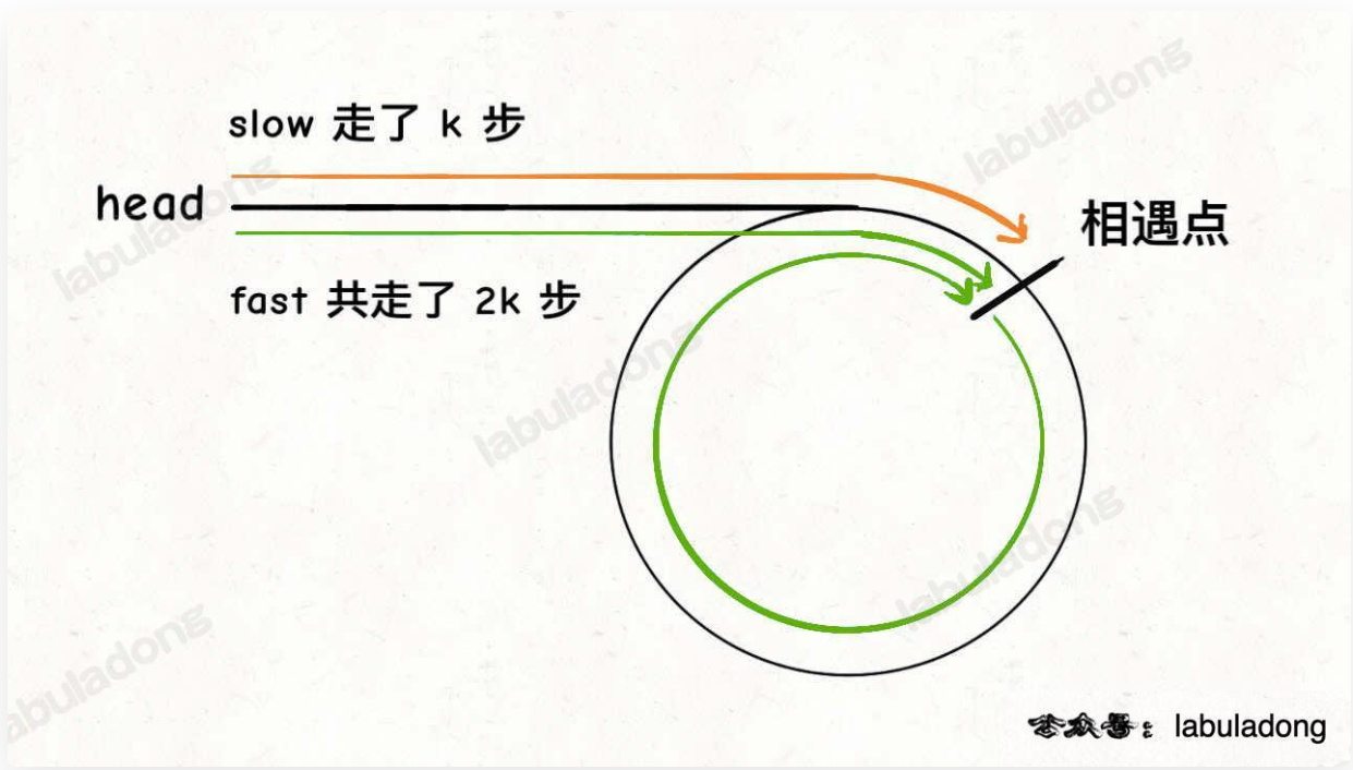 环形链表 II 