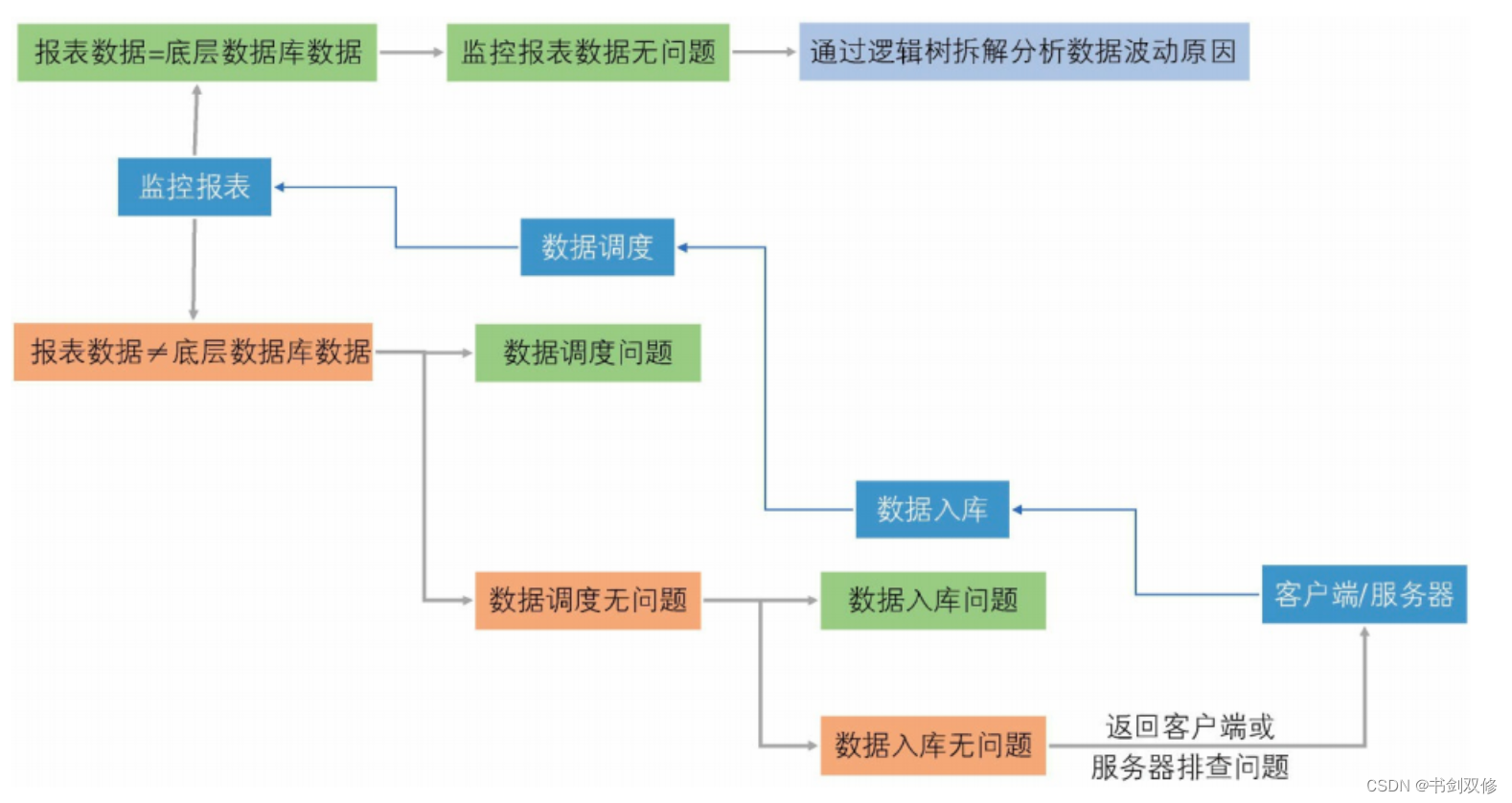 数据异动分析方法论