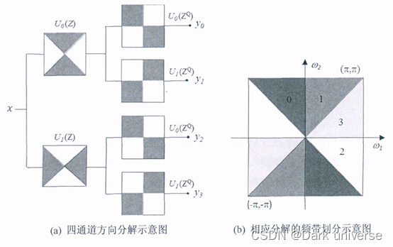 3.5 非下采样方向滤波器组分解示意图（全文重点！！！）