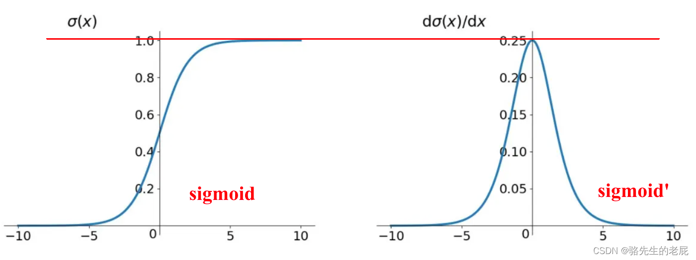 sigmoid函数 和 sigmoid导的函数