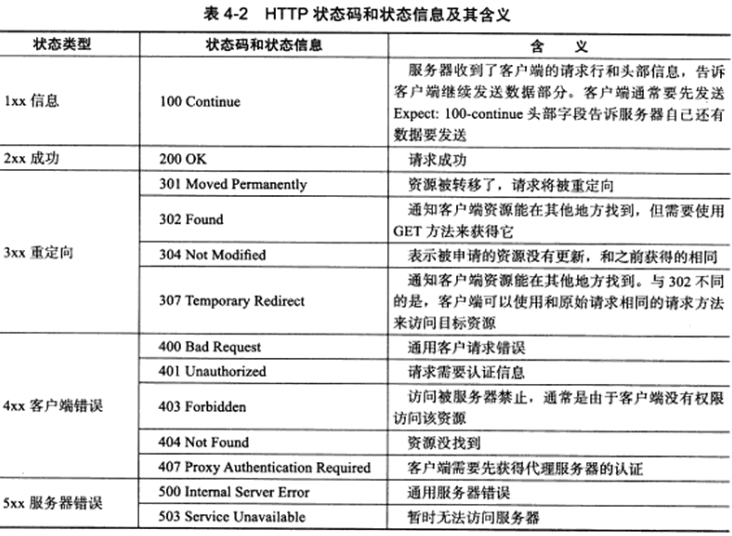 Linux高性能服务器编程 学习笔记 第四章 TCP/IP通信案例：访问Internet上的Web服务器