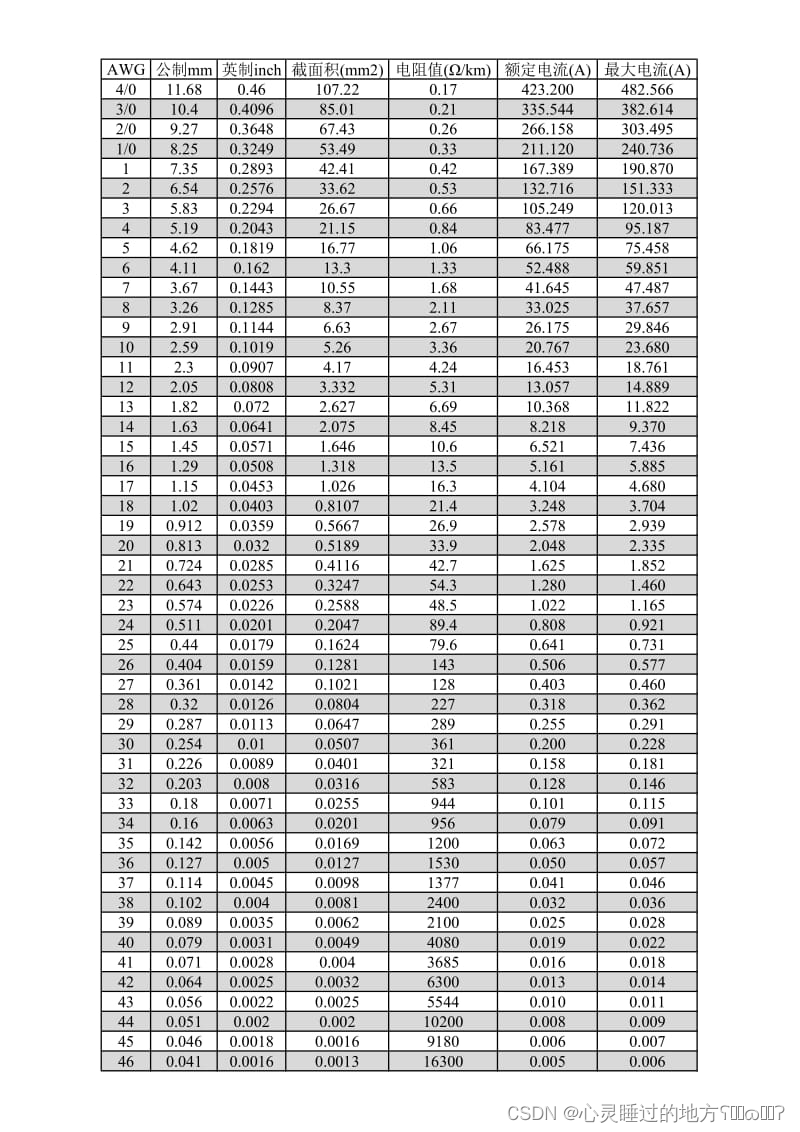 【硬件细分知识-线材与连接器】2、不同AWG线材的通流信息_awg30 通流-CSDN博客