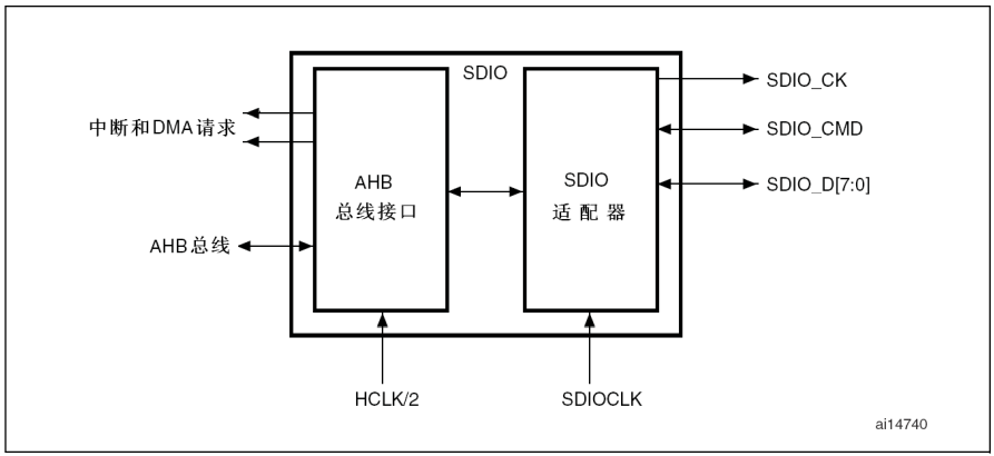 STM32F1关于SDIO功能的简单介绍_stm32 sdio-CSDN博客