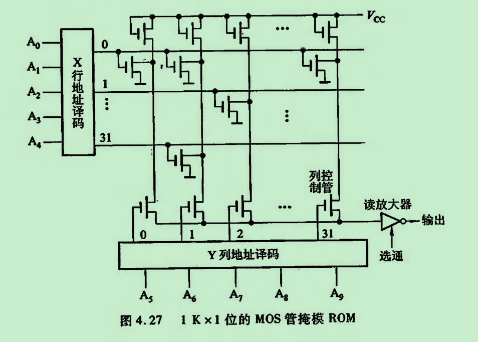 学习笔记|计算机组成原理3-存储器_rprom-CSDN博客