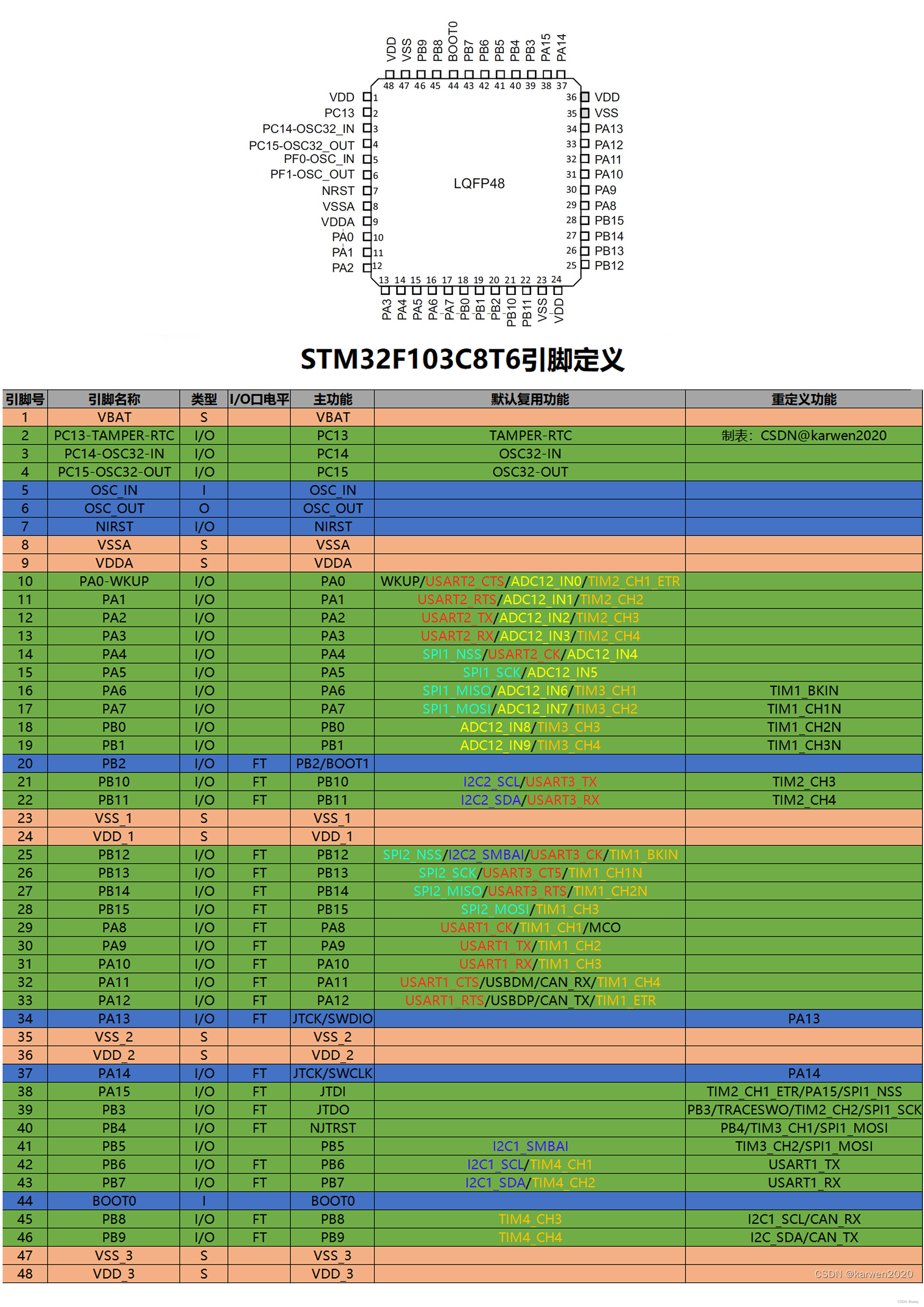 STM32F103C8T6引脚图及引脚功能说明