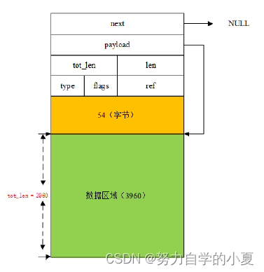 pbuf申请