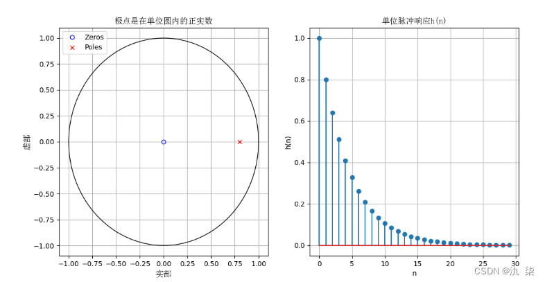 图3-4 零极点分布图与单位脉冲响应波形图