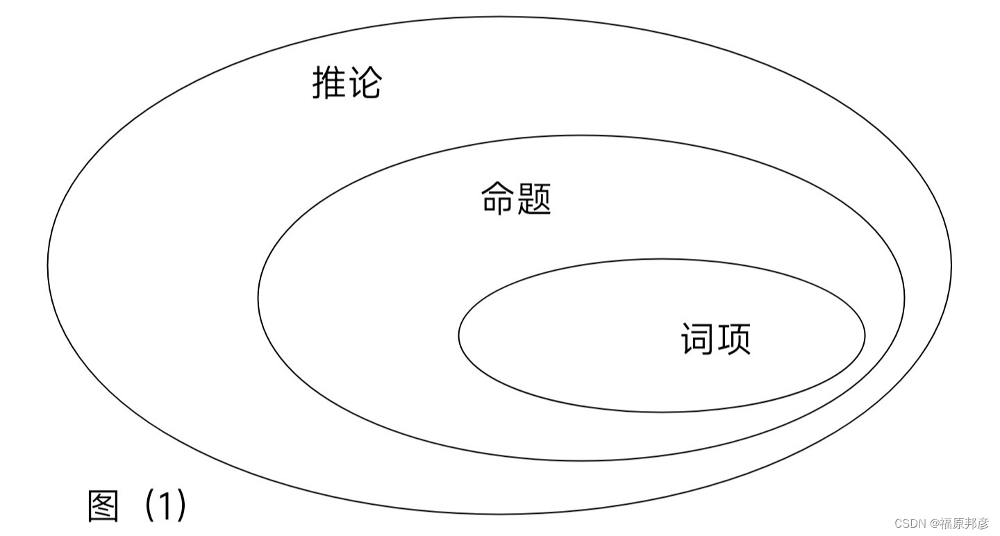 陈晓平著自然演绎逻辑学导论 第一章绪论 1.1词项、命题和推论_【逻辑学】陈晓平 第一节-CSDN博客