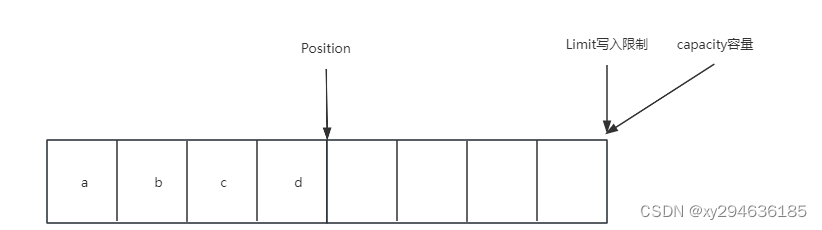 ByteBuffer写模式结构teBuffer