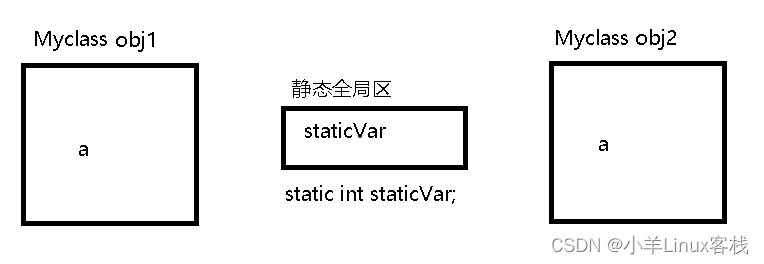 c++——静态成员变量、静态成员函数和const修饰的静态成员变量