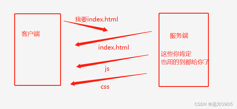 http学习记录：状态码、请求方式、http系列的区别，一次完整的页面加载过程等。