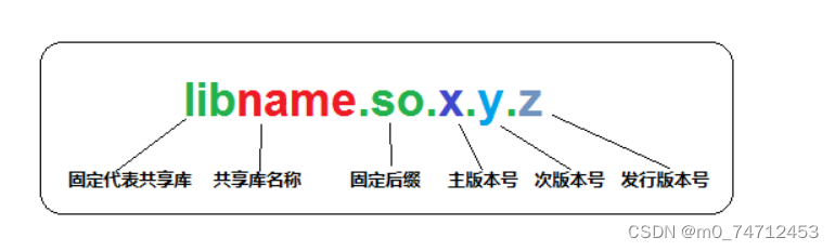 linux静态库，动态库总结