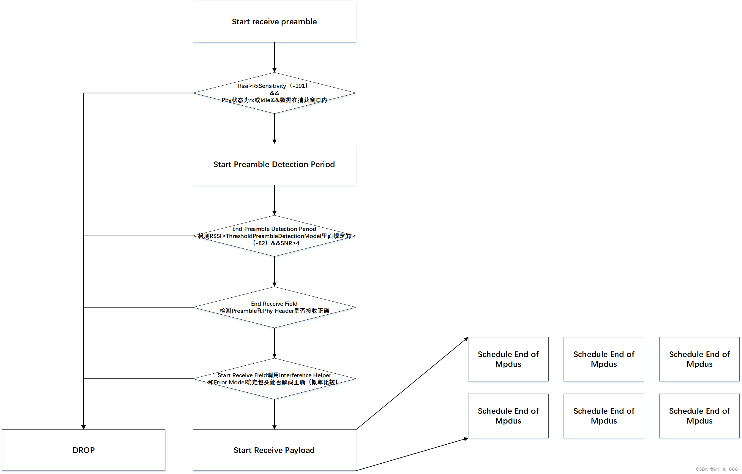 Mastering network simulation distance vector in c ns 3 accdis