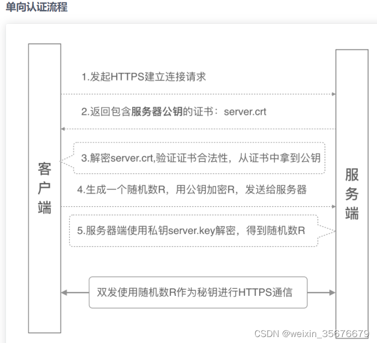 前后端分离项目，开发和部署时，开启https访问的整体思路（详细步骤）