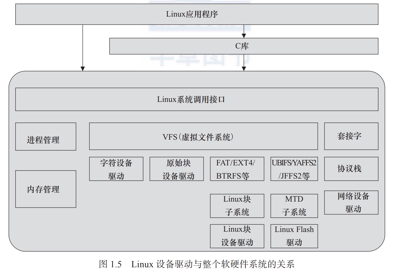 Linux-设备驱动概述