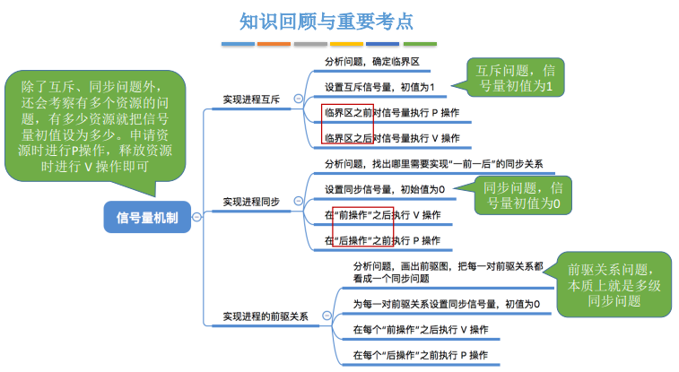 王道《操作系统》学习（二）——进程管理（三）