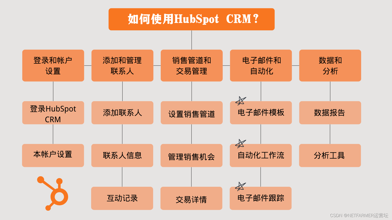 HubSpot CRM是什么？如何添加、使用呢？