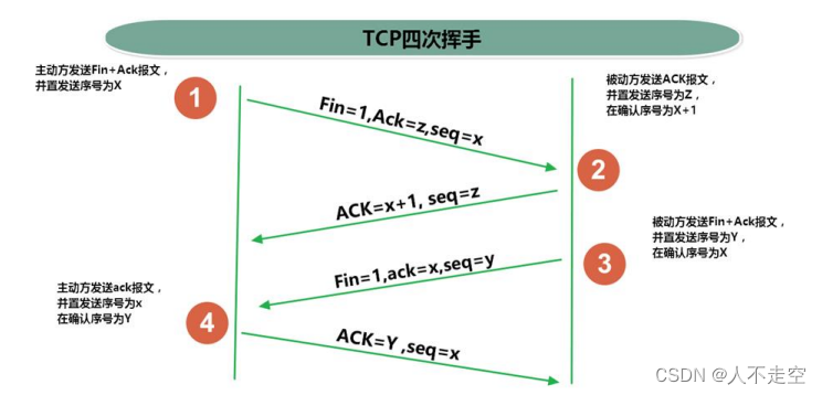 三次握手和四次握手到底有啥区别？