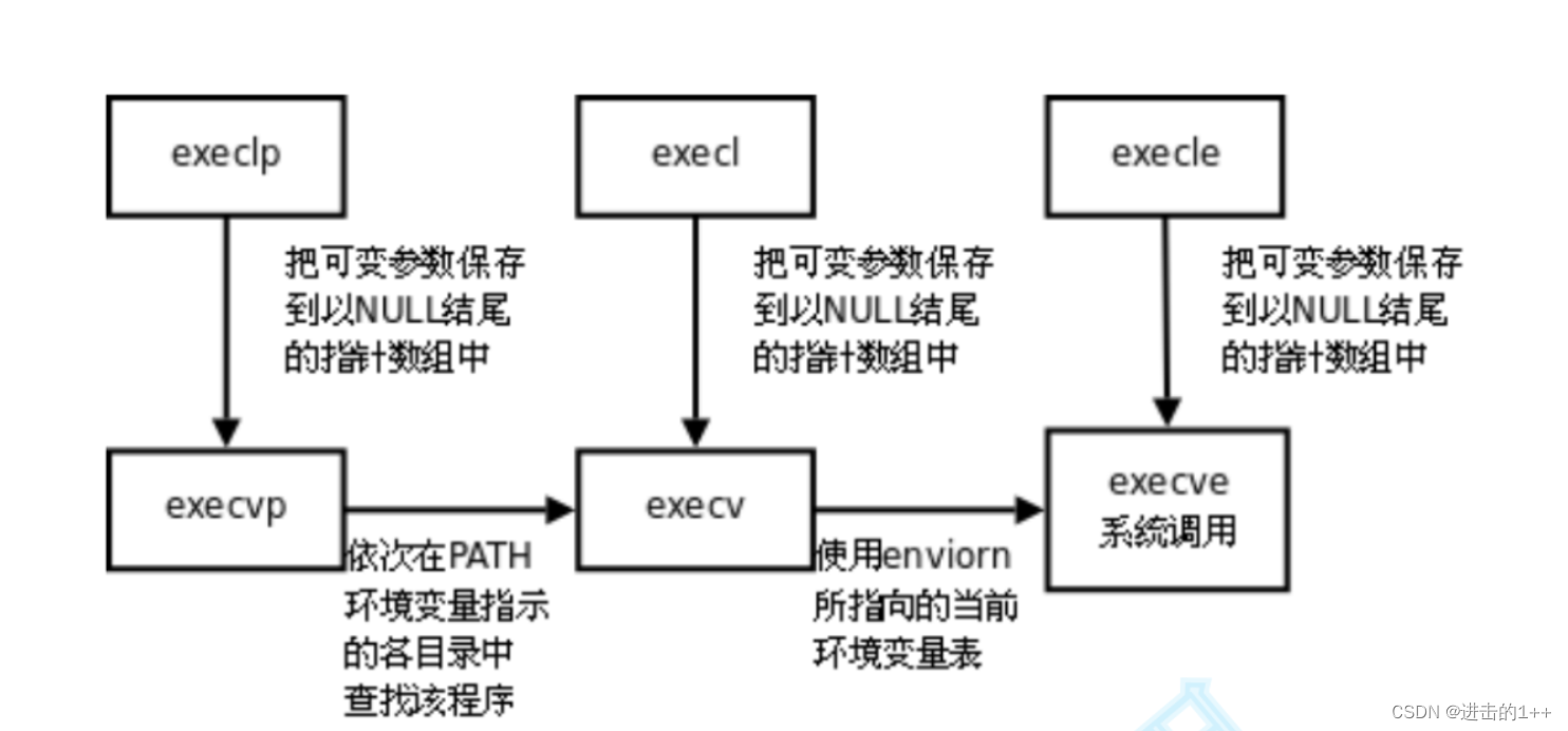 【1++的Linux】之进程（五）