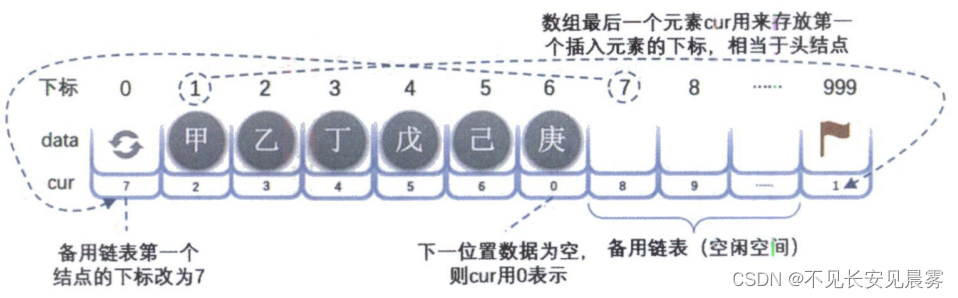 数据结构【第3章】——线性表